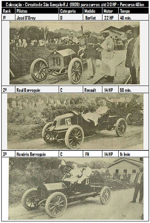 Circuito de São Gonçalo (1909) poster